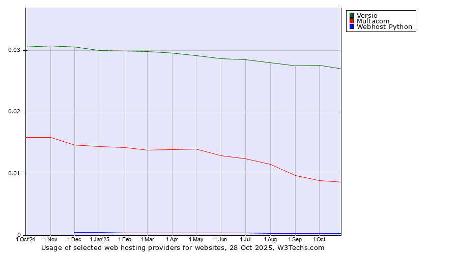 Historical trends in the usage of Versio vs. Multacom vs. Webhost Python