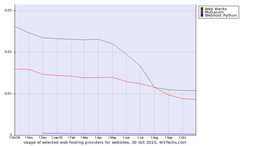Historical trends in the usage of Web Werks vs. Multacom vs. Webhost Python
