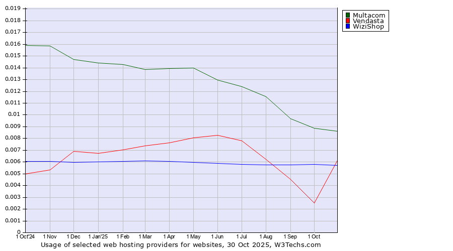 Historical trends in the usage of Multacom vs. WiziShop vs. Vendasta