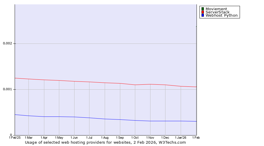 Historical trends in the usage of Moviement vs. ServerStack vs. Webhost Python
