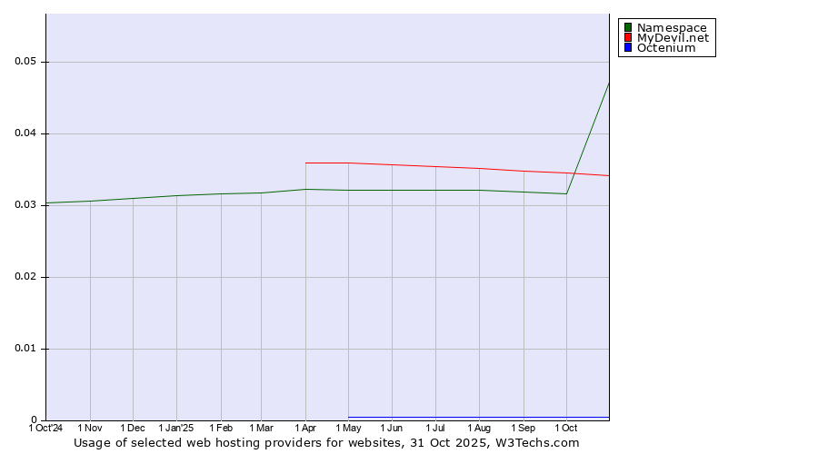 Historical trends in the usage of MyDevil.net vs. Namespace vs. Octenium