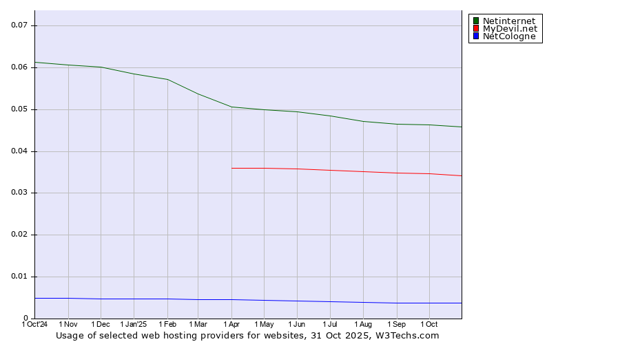 Historical trends in the usage of Netinternet vs. MyDevil.net vs. NetCologne