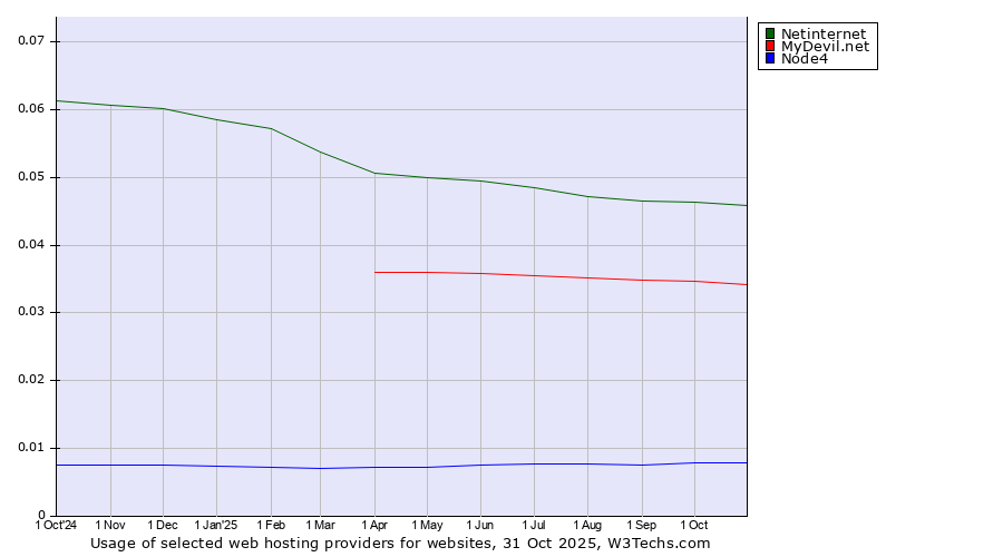 Historical trends in the usage of Netinternet vs. MyDevil.net vs. Node4