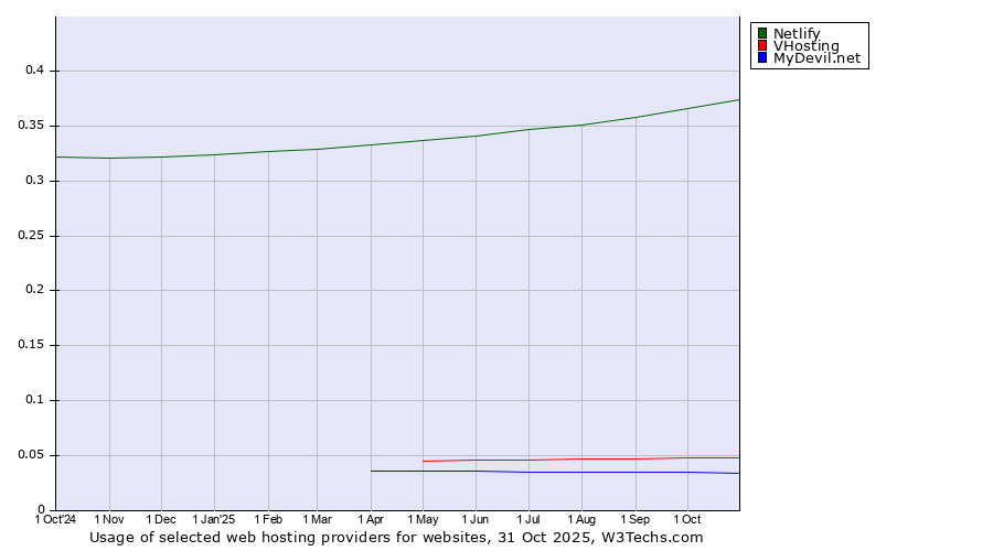 Historical trends in the usage of Netlify vs. VHosting vs. MyDevil.net