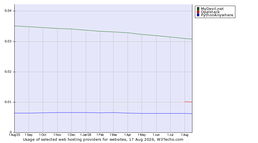 Historical trends in the usage of MyDevil.net vs. Opalstack vs. PythonAnywhere