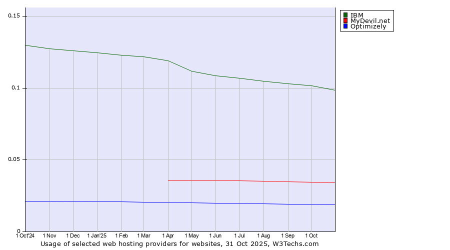 Historical trends in the usage of IBM vs. MyDevil.net vs. Optimizely