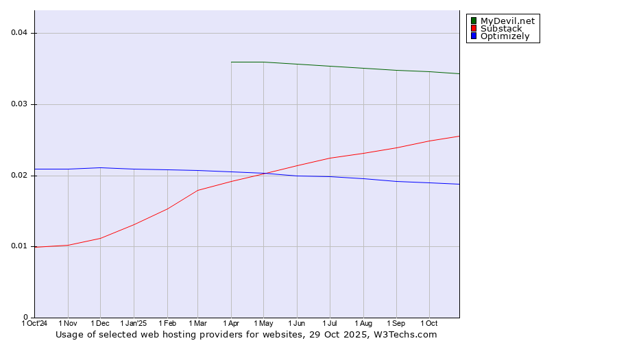 Historical trends in the usage of MyDevil.net vs. Substack vs. Optimizely