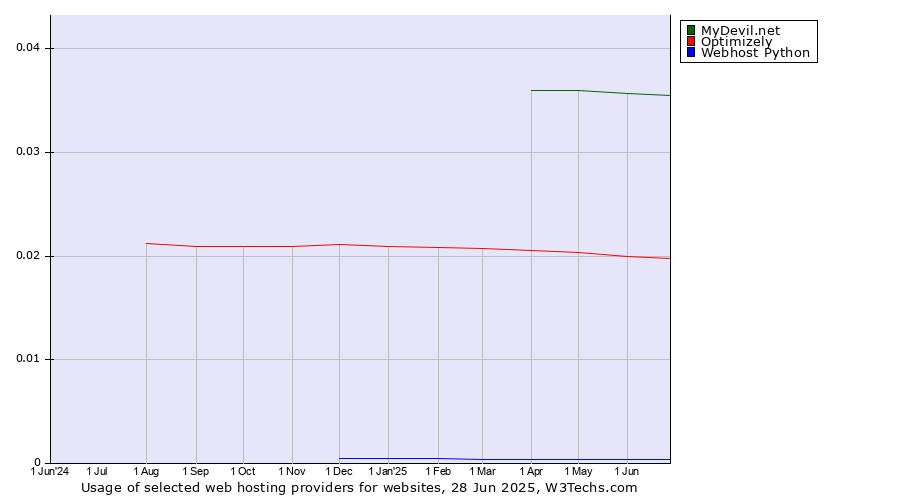 Historical trends in the usage of MyDevil.net vs. Optimizely vs. Webhost Python