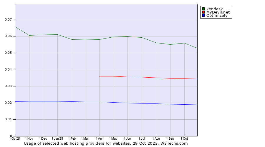 Historical trends in the usage of Zendesk vs. MyDevil.net vs. Optimizely