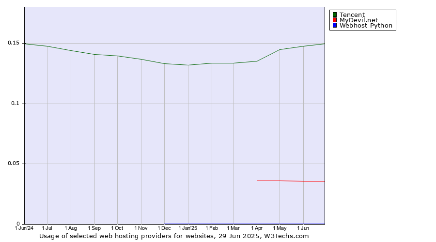 Historical trends in the usage of Tencent vs. MyDevil.net vs. Webhost Python