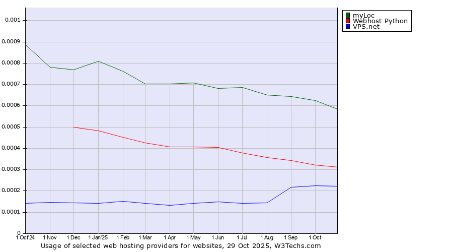 Historical trends in the usage of myLoc vs. Webhost Python vs. VPS.net