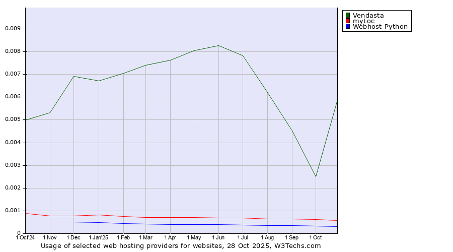Historical trends in the usage of Vendasta vs. myLoc vs. Webhost Python