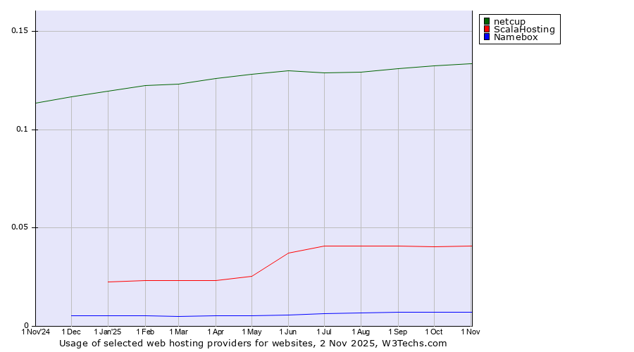 Historical trends in the usage of netcup vs. ScalaHosting vs. Namebox