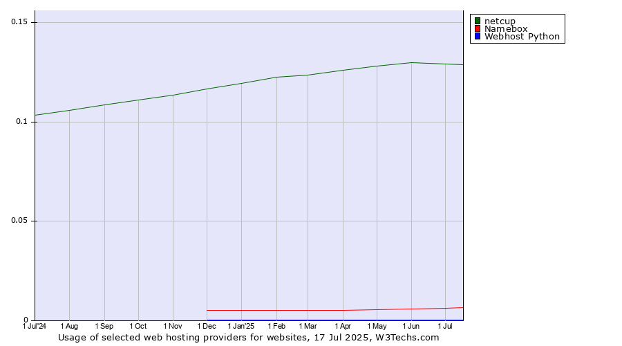 Historical trends in the usage of netcup vs. Namebox vs. Webhost Python