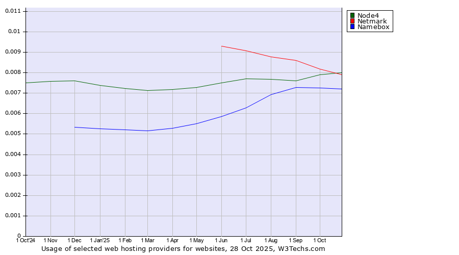 Historical trends in the usage of Netmark vs. Node4 vs. Namebox