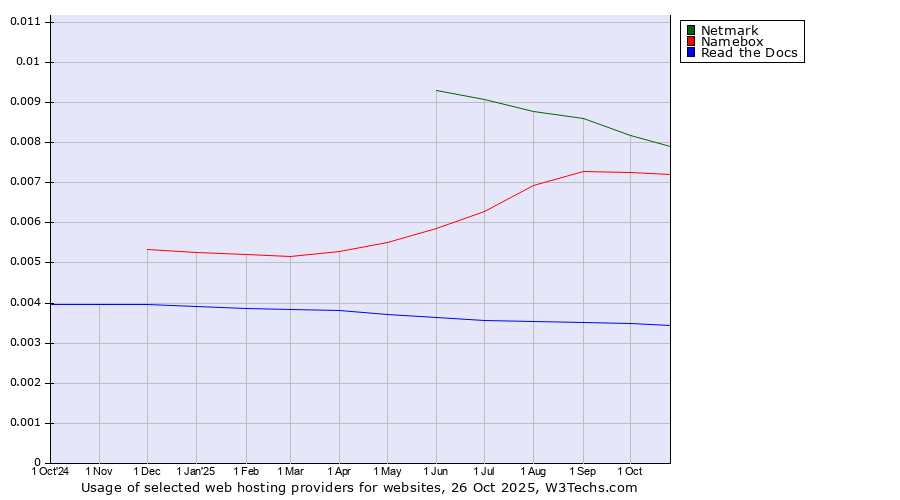 Historical trends in the usage of Netmark vs. Namebox vs. Read the Docs