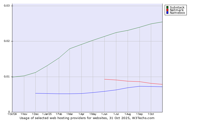 Historical trends in the usage of Substack vs. Netmark vs. Namebox