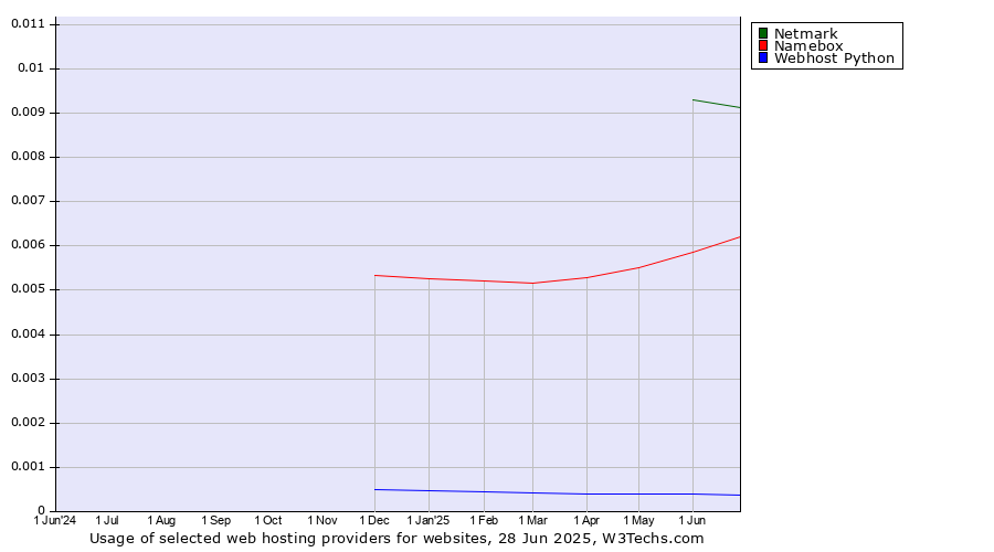 Historical trends in the usage of Netmark vs. Namebox vs. Webhost Python