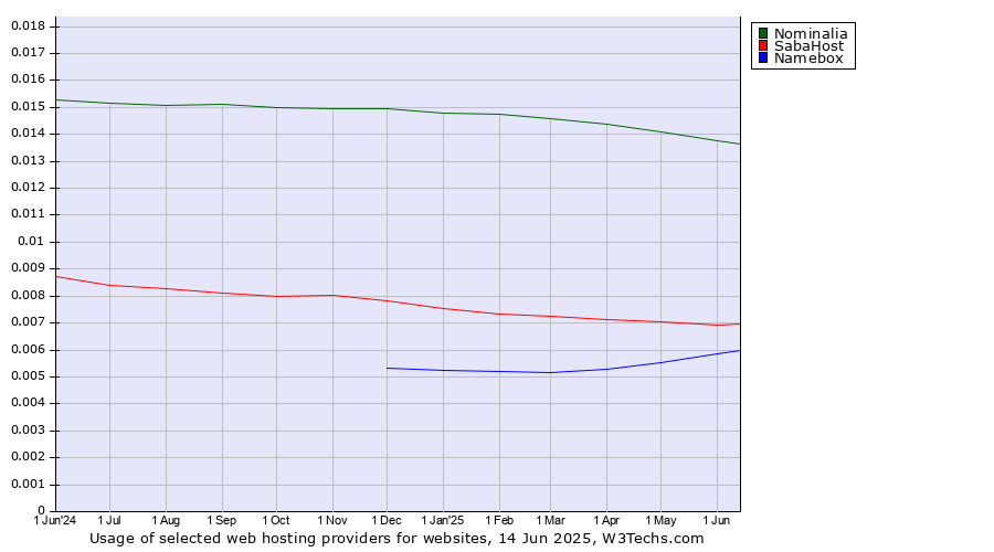 Historical trends in the usage of Nominalia vs. SabaHost vs. Namebox
