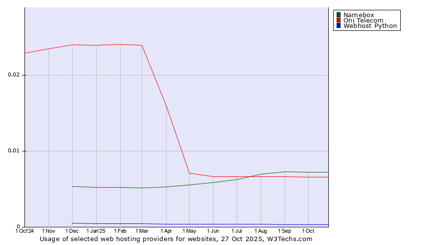 Historical trends in the usage of Namebox vs. Oni Telecom vs. Webhost Python