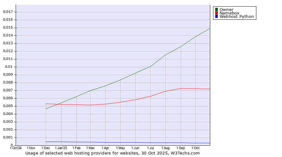Historical trends in the usage of Owner vs. Namebox vs. Webhost Python