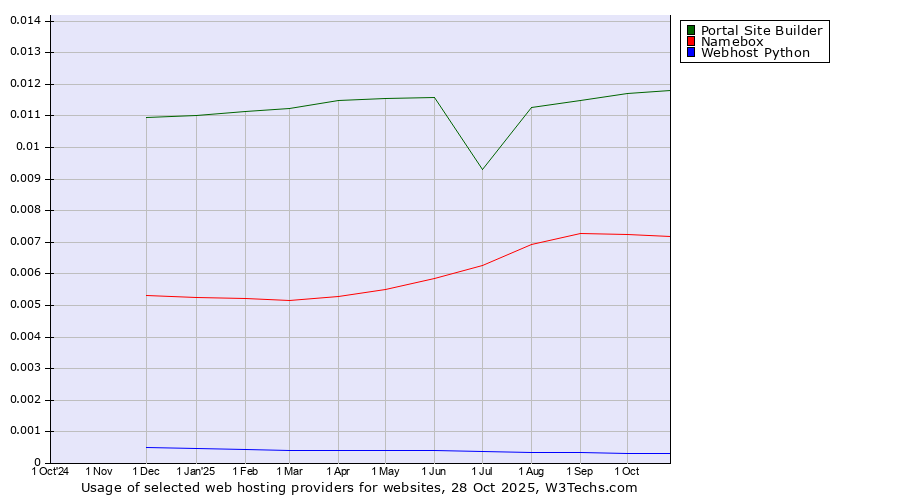 Historical trends in the usage of Portal Site Builder vs. Namebox vs. Webhost Python