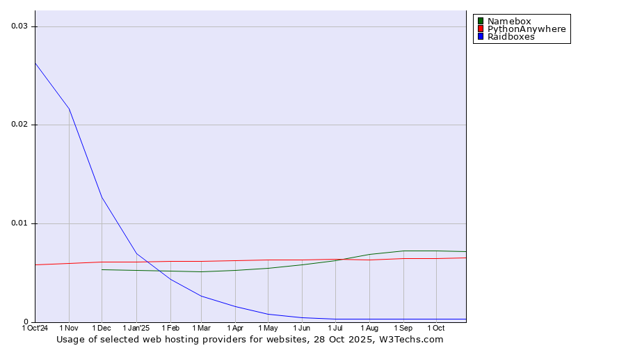 Historical trends in the usage of Namebox vs. PythonAnywhere vs. Raidboxes