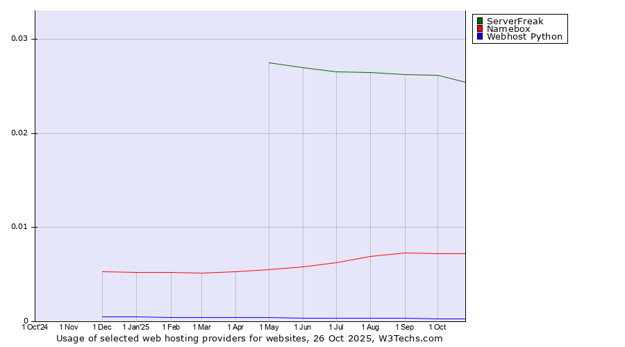 Historical trends in the usage of ServerFreak vs. Namebox vs. Webhost Python