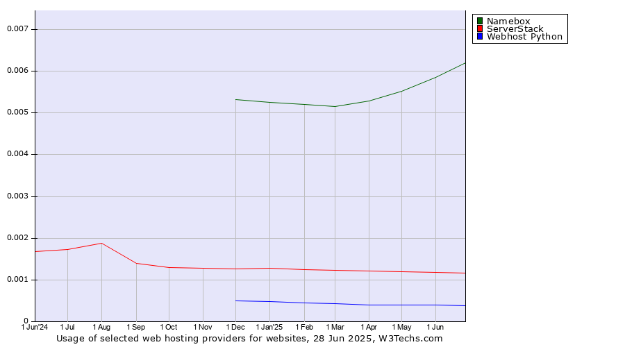Historical trends in the usage of Namebox vs. ServerStack vs. Webhost Python
