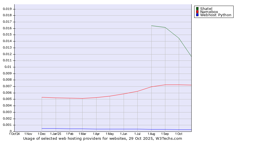 Historical trends in the usage of Shatel vs. Namebox vs. Webhost Python