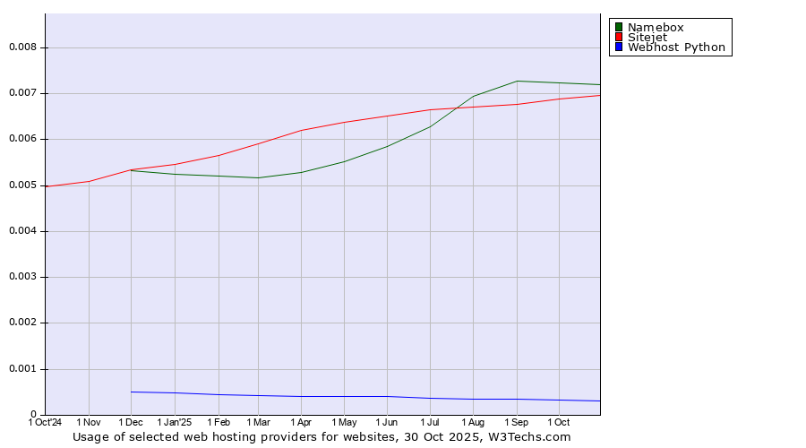 Historical trends in the usage of Namebox vs. Sitejet vs. Webhost Python