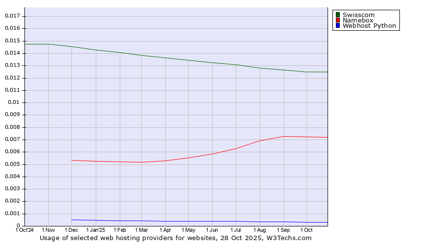 Historical trends in the usage of Swisscom vs. Namebox vs. Webhost Python