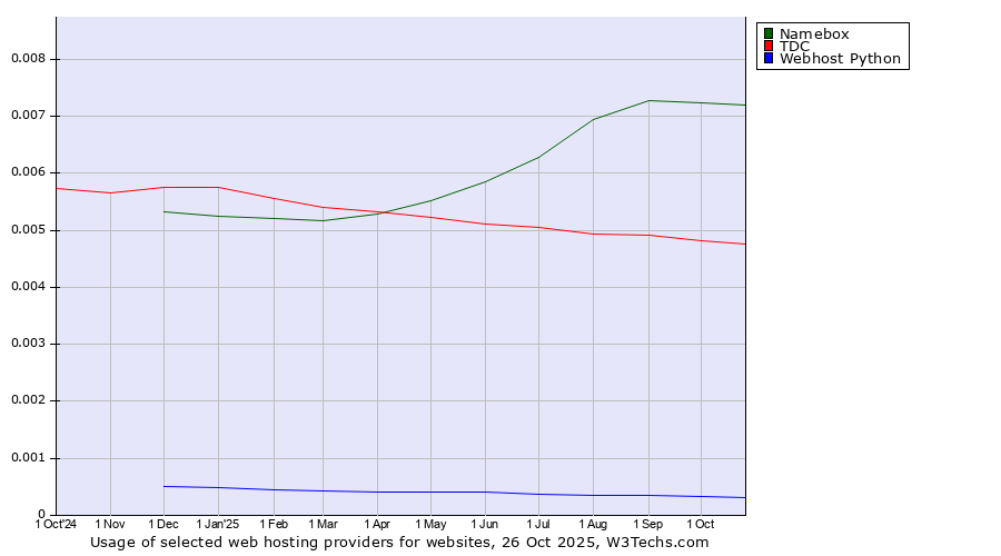 Historical trends in the usage of Namebox vs. TDC vs. Webhost Python