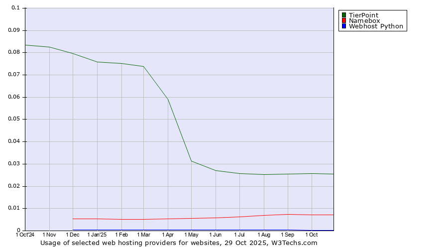 Historical trends in the usage of TierPoint vs. Namebox vs. Webhost Python