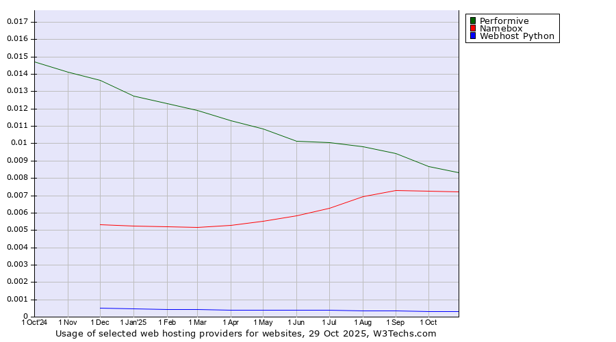 Historical trends in the usage of Performive vs. Namebox vs. Webhost Python