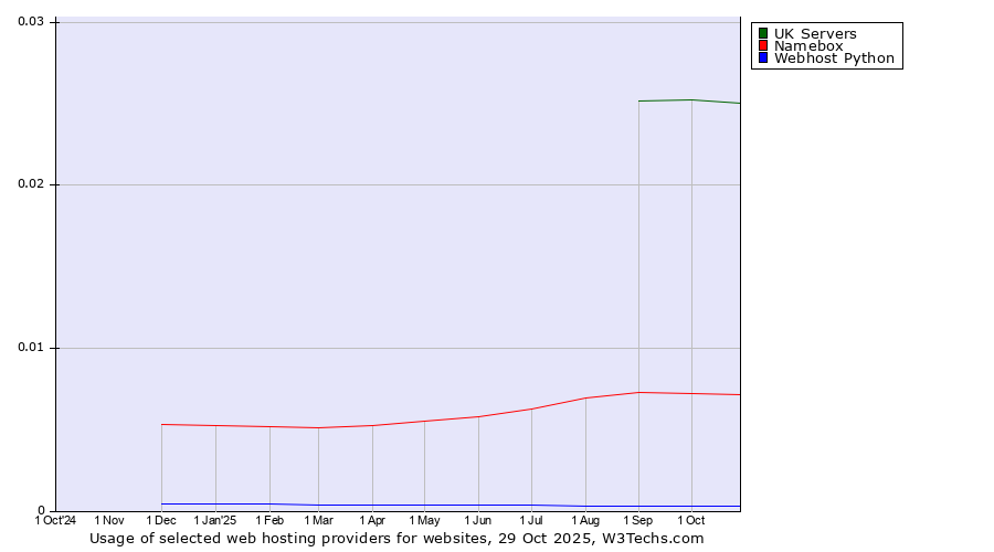 Historical trends in the usage of UK Servers vs. Namebox vs. Webhost Python