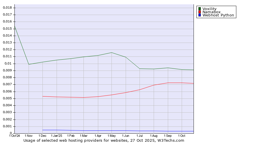 Historical trends in the usage of Voxility vs. Namebox vs. Webhost Python