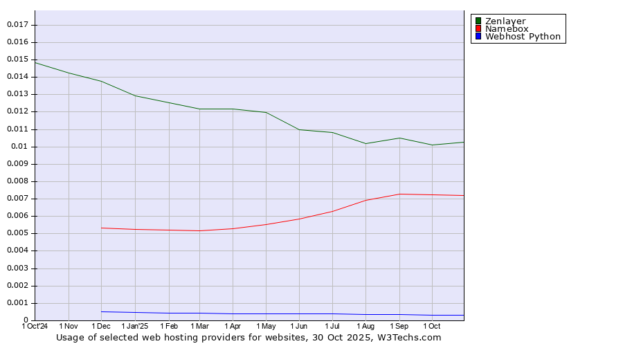 Historical trends in the usage of Zenlayer vs. Namebox vs. Webhost Python