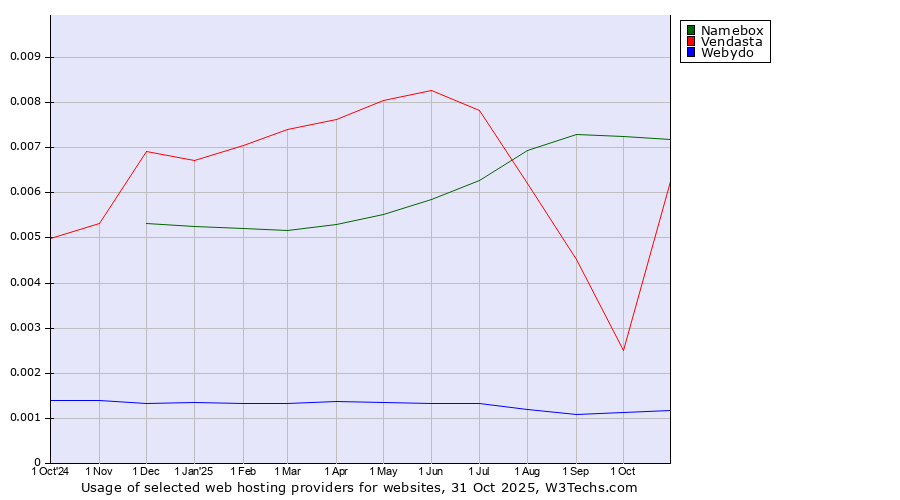 Historical trends in the usage of Namebox vs. Vendasta vs. Webydo