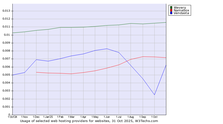 Historical trends in the usage of Wevery vs. Namebox vs. Vendasta