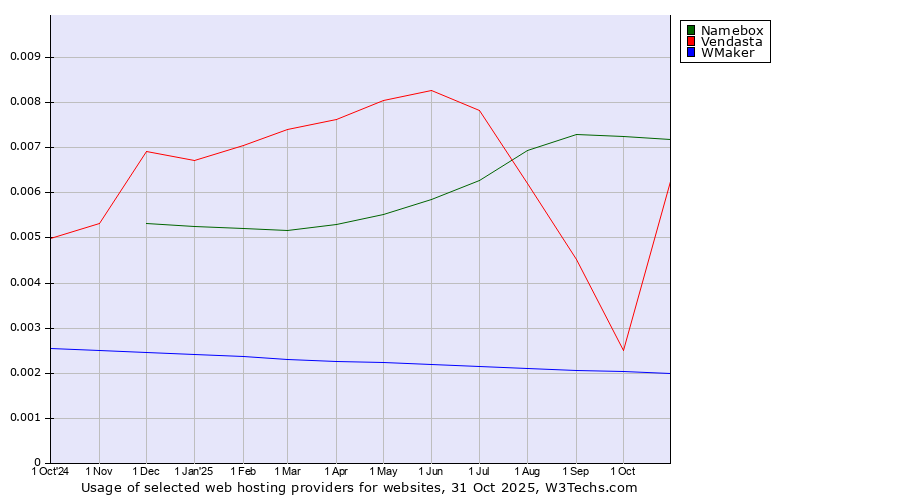 Historical trends in the usage of Namebox vs. Vendasta vs. WMaker
