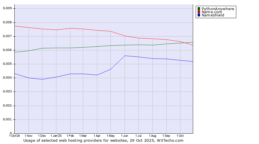 Historical trends in the usage of PythonAnywhere vs. Name.com vs. Nameshield