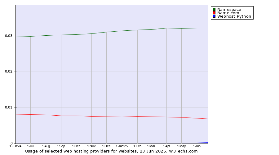 Historical trends in the usage of Namespace vs. Name.com vs. Webhost Python