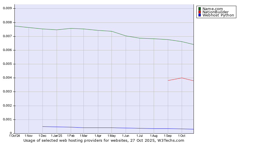 Historical trends in the usage of Name.com vs. NationBuilder vs. Webhost Python