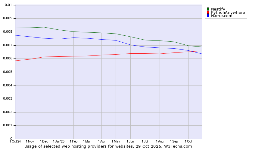 Historical trends in the usage of Nestify vs. PythonAnywhere vs. Name.com
