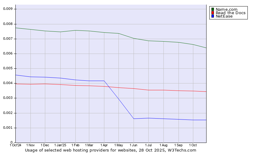 Historical trends in the usage of Name.com vs. Read the Docs vs. NetEase