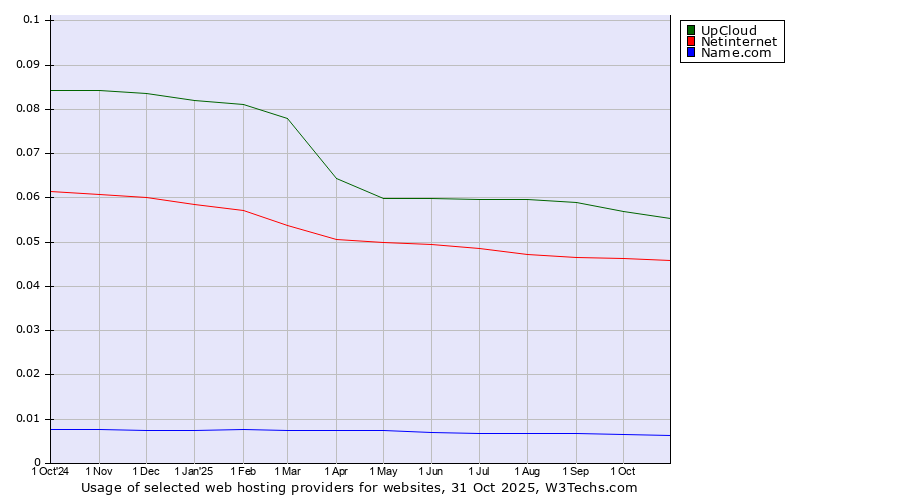 Historical trends in the usage of UpCloud vs. Netinternet vs. Name.com
