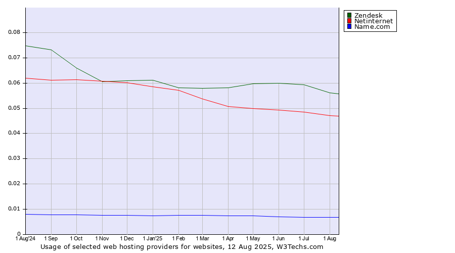 Historical trends in the usage of Zendesk vs. Netinternet vs. Name.com