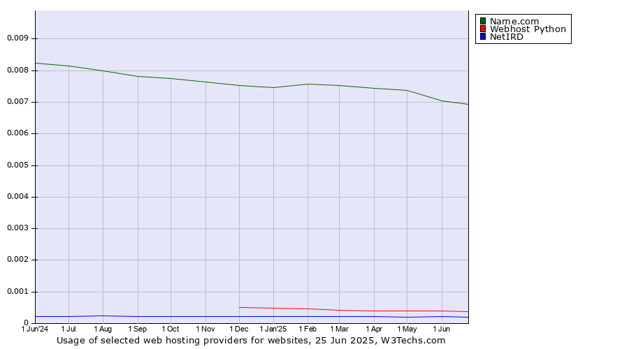 Historical trends in the usage of Name.com vs. Webhost Python vs. NetIRD