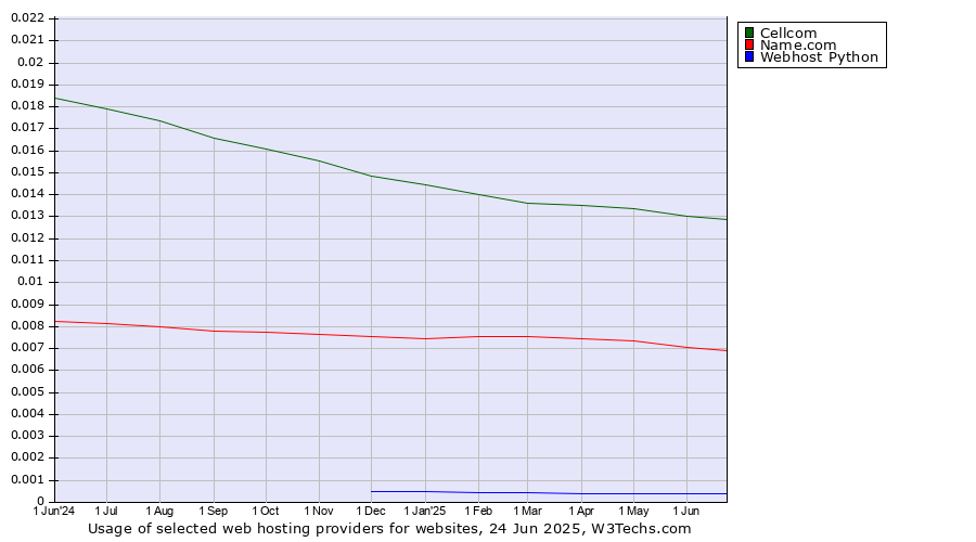 Historical trends in the usage of Cellcom vs. Name.com vs. Webhost Python